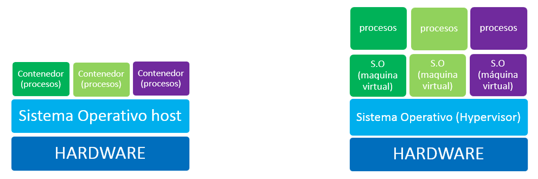  Containers VS Virtualización